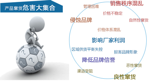 防偽、防竄貨