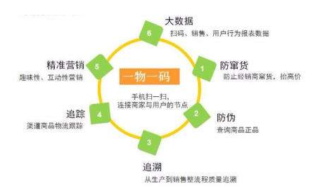 你知道一物一碼防偽標(biāo)簽技術(shù)的優(yōu)勢嗎？