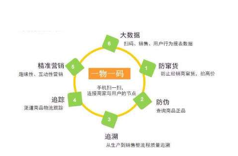 一物一碼防偽標(biāo)簽為企業(yè)帶來什么價(jià)值？