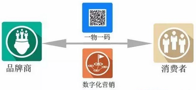 一物一碼二維碼應(yīng)用于哪些方便？