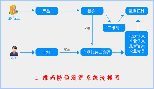 二維碼防偽溯源系統(tǒng)給企業(yè)帶來了什么價(jià)值？