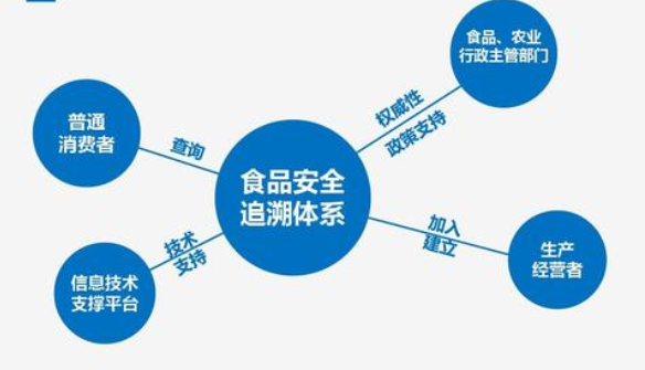 食品安全追溯系統(tǒng)監(jiān)管信息平臺(tái)建設(shè)價(jià)值意義