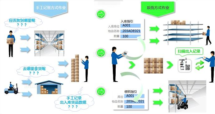 物料出入庫條碼追溯系統(tǒng)應用解決方案
