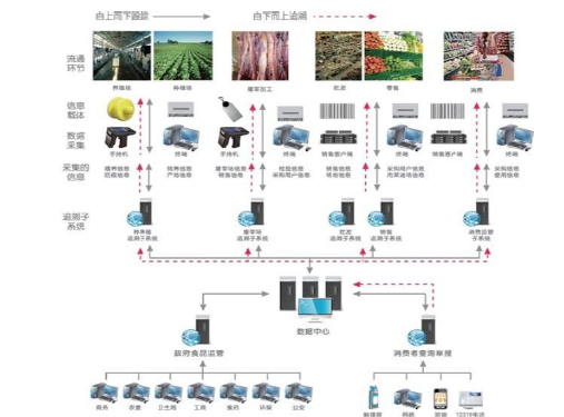 食品流通過程電子追溯系統(tǒng)建設(shè)方案