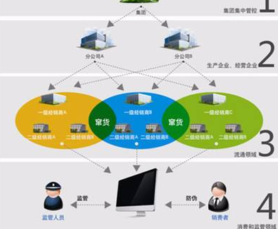 奶粉防竄貨營銷系統(tǒng)或防竄貨措施有哪些？