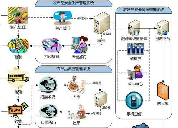 怎樣建立農(nóng)產(chǎn)品追溯系統(tǒng)或設計方案？