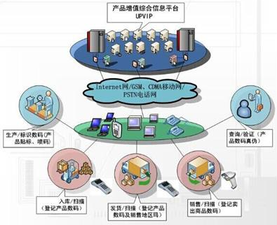 藥品防竄貨系統(tǒng)解決方案，助力渠道數(shù)字化管理！
