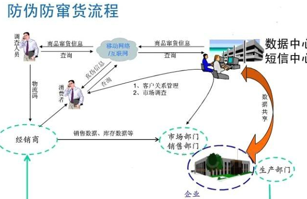 種子防偽防竄貨管理系統(tǒng)軟件開發(fā)，從根源避免竄貨!
