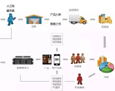 二維碼防偽防竄貨系統(tǒng)技術(shù)方案,如何防止經(jīng)銷(xiāo)商竄貨