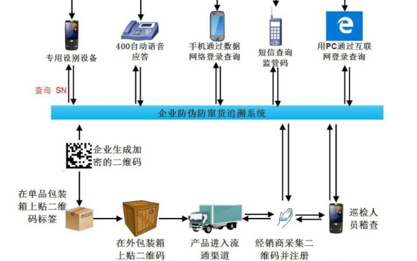 可追溯防偽防串貨系統(tǒng)開(kāi)發(fā)設(shè)計(jì)方案
