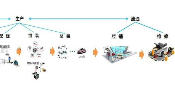 汽車二維碼產(chǎn)品追溯系統(tǒng)軟件設(shè)計(jì)方案，提升產(chǎn)品質(zhì)量？