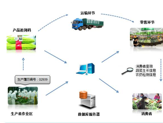 農(nóng)產(chǎn)品二維碼追溯系統(tǒng)設(shè)計(jì)方案，提高農(nóng)產(chǎn)品質(zhì)量安全！
