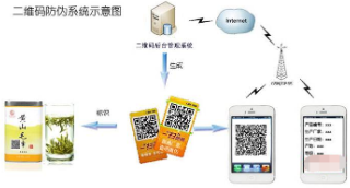 二維碼防偽產(chǎn)品追溯系統(tǒng)軟件開發(fā)設(shè)計(jì)，實(shí)現(xiàn)防偽追溯一體化營銷！