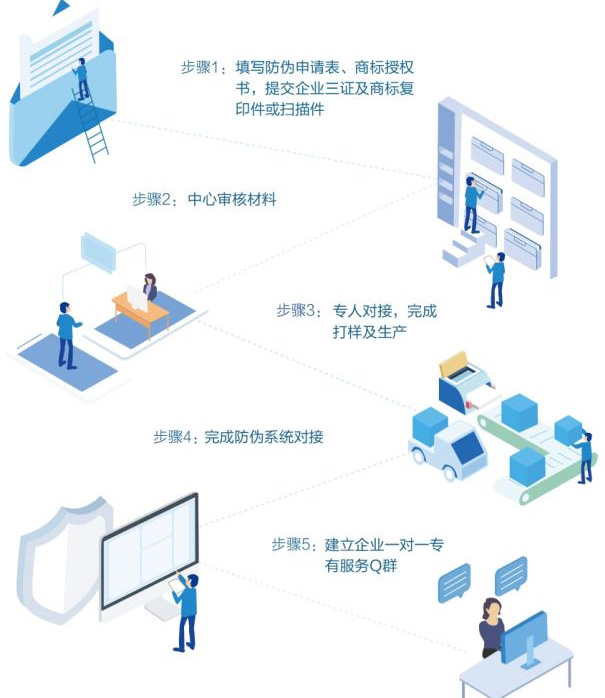 企業(yè)與廣州防偽公司合作有哪些流程步驟？