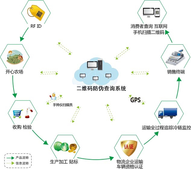 產(chǎn)品二維碼防偽有哪些作用？