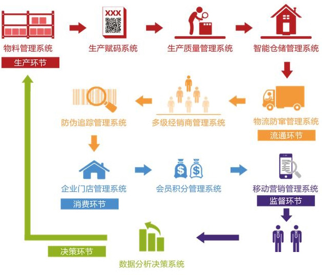 廣州二維碼溯源系統(tǒng)的優(yōu)勢有哪些？