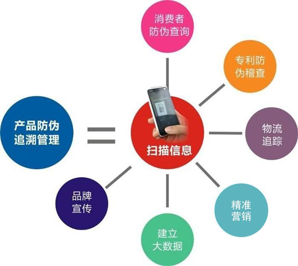 產品防偽溯源到底是什么，會有什么作用？