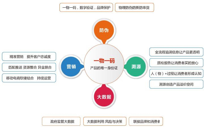 一物一碼防偽系統(tǒng)主要的優(yōu)勢(shì)有哪些？