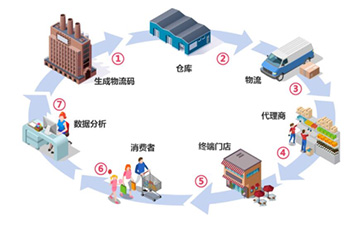 一物一碼防偽防竄貨系統(tǒng)如何實現(xiàn)防偽防竄？
