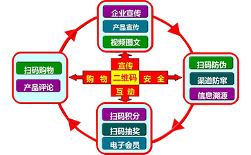 二維碼營銷系統(tǒng)可以帶來哪些功能特點(diǎn)？