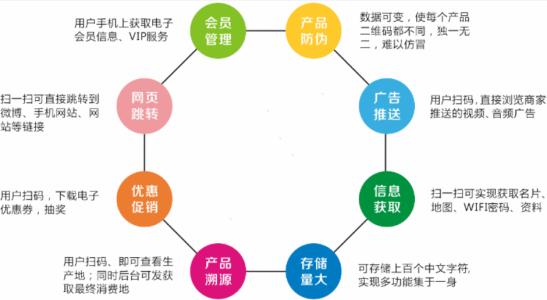 二維碼溯源具有哪些主要的功能作用？